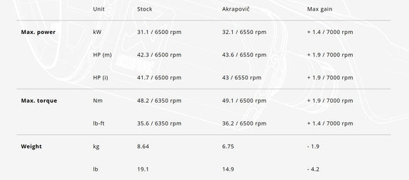 Akrapovic Racing Line Uitlaatsysteem Titanium Yamaha TMAX 2025 foto 3